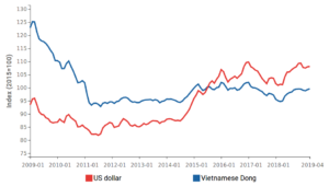 vietnam currency to usd