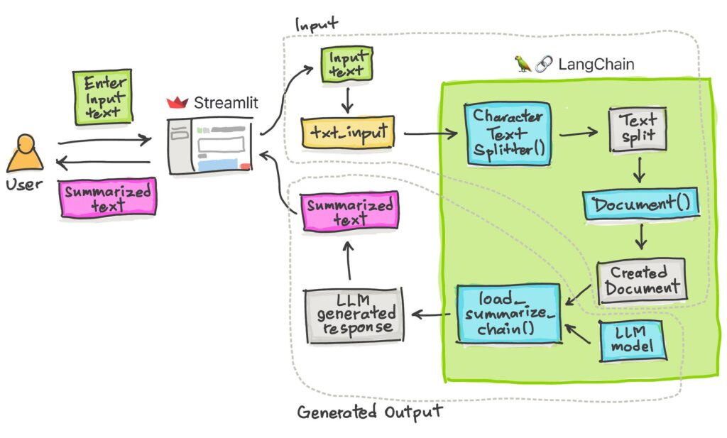 rag based content summarization